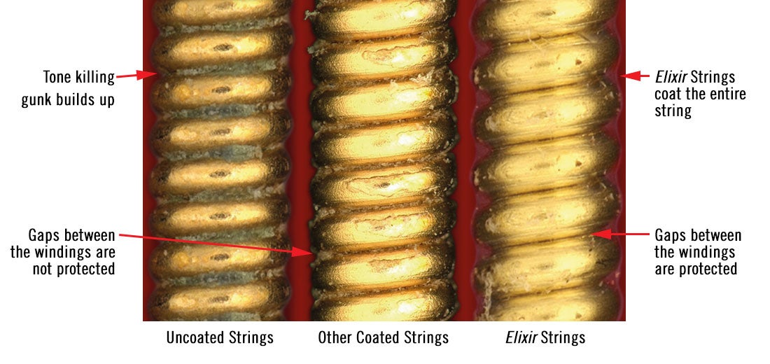 而其他覆膜琴弦则无法提供同样的卓越保护，因此会使油脂在间隙间积聚，从而导致音质降低。