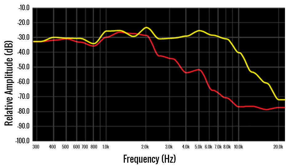 Extended Tone Life with Elixir Strings